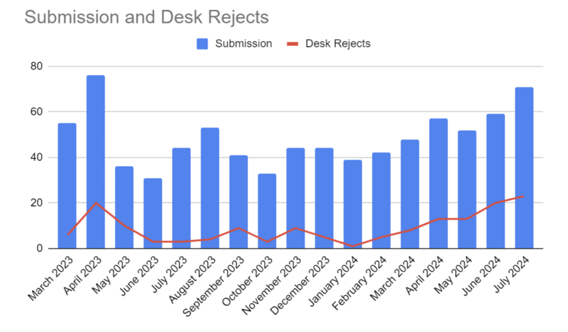 Submission and desk rejects.png